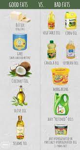 Pin By Amanda Fitzsimmons On Health In 2020 Good Fats Healthy Fats Nutrition