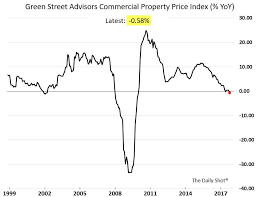 Chart Yearly Decline Commercial Real Estate Prices Recession