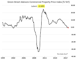 chart yearly decline commercial real estate prices recession