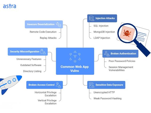 A 101 Guide to Web Application Security
