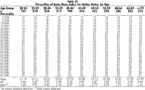 Deviation just means how far from the normal. Pdf Distribution Of Body Weight Height And Body Mass Index In A National Sample Of Malaysian Adults Semantic Scholar