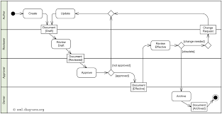 an example of document management process activity diagram