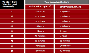 Vibration Exposure Limits And Values