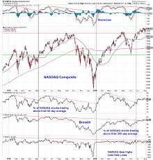 Stock Market Pullback Tests Recent Strength See It Market
