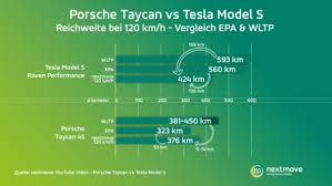 At maximum speed the taycan's batteries can be replenished from 5% to 80% in just 22.5 minutes. Motorway Range Test Taycan Vs Model S Who Is Ahead