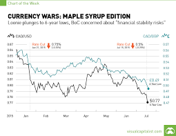 Currency Wars The Maple Syrup Edition Chart Visual
