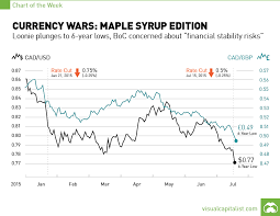 currency wars the maple syrup edition chart visual