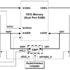 The rtl code of asynchronous fifo is designed in vhdl language and simulated in modelsim 6.3. Pdf Simulation And Synthesis Techniques For Asynchronous Fifo Design With Asynchronous Pointer Comparisons