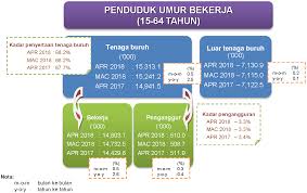 Sikap graduan yang terlalu memilih pekerjaan. Https Www Dosm Gov My V1 Index Php R Column Pdfprev Id Nkvsukpqsg1hohrpzki0c3rgthpuut09
