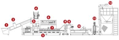 Blown Film Line And Plastic Waste Recycling Flow Chart Ye