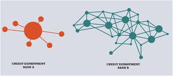 Centralized Or Decentralized Bank Management Centerstate