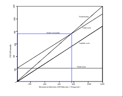 Break Even Analysis Chart Download Scientific Diagram