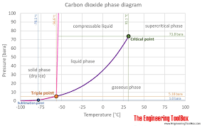 Carbon Dioxide Thermophysical Properties