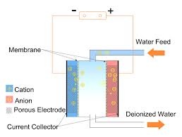 إزالة الأيونات بالسعة ويكيبيديا