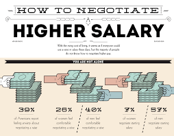 How To Negotiate Your Salary Once You Have The Job Offer Top Business Ideas Infographic Work Motivation