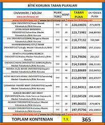 Taban puanları çanakkale onsekiz mart üniversitesi fotoğraflar. Bitki Koruma 2 Yillik 2019 Taban Puanlari Ve Basari Siralamasi