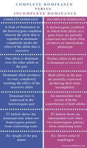 Difference Between Complete And Incomplete Dominance Comparison Summary Biology Facts Study Biology Teaching Biology