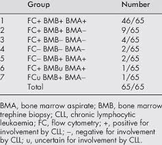 Flow Cytometry Bone Marrow Aspirate And Trephine Biopsy In Cll Download Table