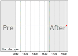 Monsanto Stock Chart Mon