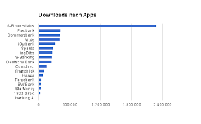 Mobile Banking App Daten Mehr Als 5 Millionen Downloads Mobile Zeitgeist