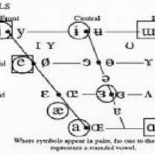 The thai alphabet is used to write thai, sanskrit, pali, and a number of minority languages spoken in thailand. Pdf A Framework For An Ontology Driven Multi Lingual Transcription System With Ipa Representation