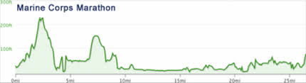 how to read race elevation maps runners world