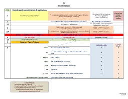 PII Breach Proocess Risk/Breach Identification & Validation 1 2 2A 3 3A  STOP