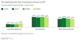 35 hr in sec is 126000 sec. Self Employed Workers Clock The Most Hours Each Week