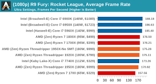 Cpu Gaming Performance Rocket League 1080p 4k The Amd