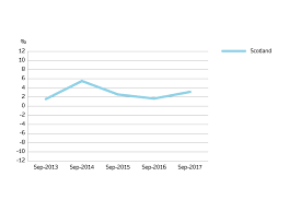 uk house price index scotland september 2017 gov uk