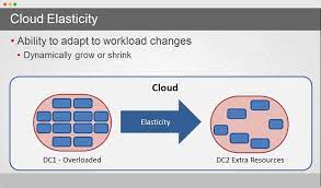 In cloud computing, the concept of cloud scalability means the ability to be flexible with increasing and decreasing storage and technology needs. Elasticity Vs Scalability In Cloud Computing Main Differences