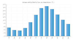 Beverly Cove Ma Water Temperature United States Sea