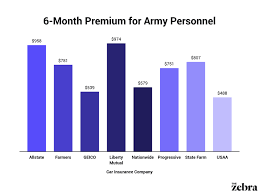 Auto insurance discounts for the military. Cheap Car Insurance For The Army With Rates The Zebra