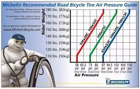 Hop on your bike, test the ride feel and adjust if necessary. How Much Should Bicycle Tires Be Inflated Quora