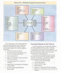 Maybe you would like to learn more about one of these? Thematic Planning Early Childhood Education At Nctec