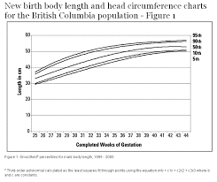 New Birth Body Length And Head Circumference Charts For The