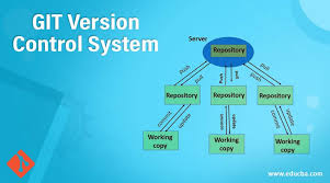 Image result for Git Distributed Revision Control System