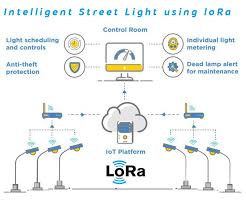 Aimed at the m2m and iot market, lora is ideal for providing intermittent low data rate connectivity over significant distances. Intelligent Street Light Using Lora 5 Steps Instructables