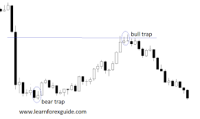 Trading Strategy False Break Or False Break Out