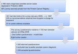 If breast cancer is diagnosed at an early enough stage, it's treatable. Patients Perceptions Of The Negative Effects Following Different Prostate Cancer Treatments And The Impact On Psychological Well Being A Nationwide Survey British Journal Of Cancer