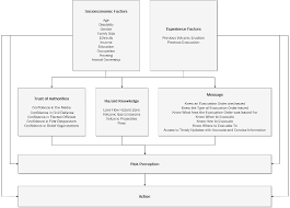 Natural Hazards Center Factors Influencing Evacuation Behavior In Kilauea Eruptions An Examination Of Residents In The Puna District Hawaiʻi
