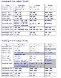 6 russian cases in simple words with visual sheets