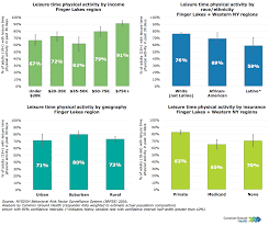 Leisure Time Physical Activity Rates