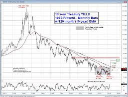 U S 10 Year Yield Transitioning Out Of Multi Year Bear