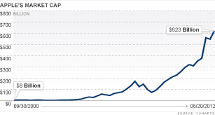 all news of technology apple is now the most valuable