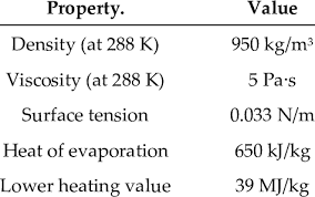 Physical Properties Of Heavy Fuel Oil Hfo At Room Temperature Download Scientific Diagram