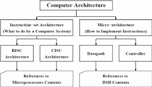 This accelerated option is offered jointly by the cyber security engineering department and the electrical and computer engineering department. Relationship Of Dsd Contents To The Computer Architecture Course Download Scientific Diagram