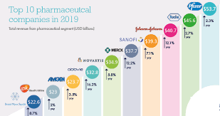 We are a pharmaceutical marketing company and are interested to sell products mentioned in the buying category.we need good and reliable sources to procure the category range pharma sdn. Pharmlinked Top 10 Global Pharma Companies In 2019