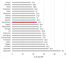 Dies und die einfache berechnung des bmi machen die tabelle so. Steuermythen Mythos 5 Deutschland Ist Ein Hochsteuerland
