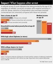 How to know if charges were dropped. As Arrest Records Rise Americans Find Consequences Can Last A Lifetime Arrest Records Arrest Criminal Database